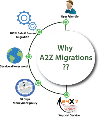 Why choose A2Z Migrations