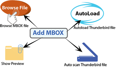 Add MBOX & Thunderbird files