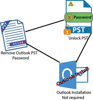 Remove Outlook PST Password