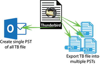 Export into Single or Multiple PSTs